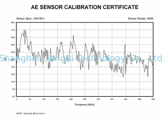 Sensor Akustik HT Sensor Emisi Akustik Piezoelektrik Konektor BNC -20 hingga 350 ...